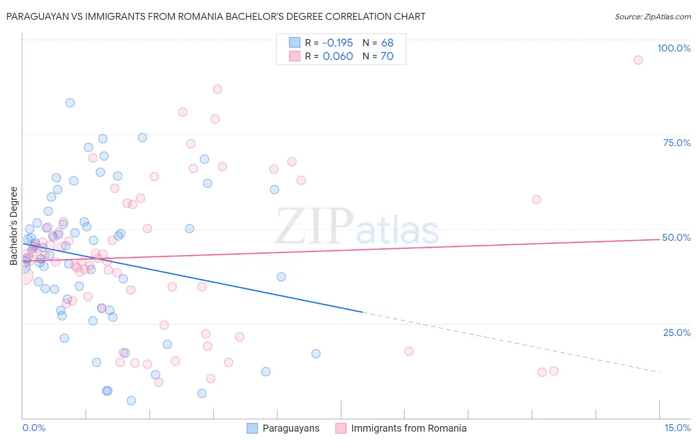 Paraguayan vs Immigrants from Romania Bachelor's Degree