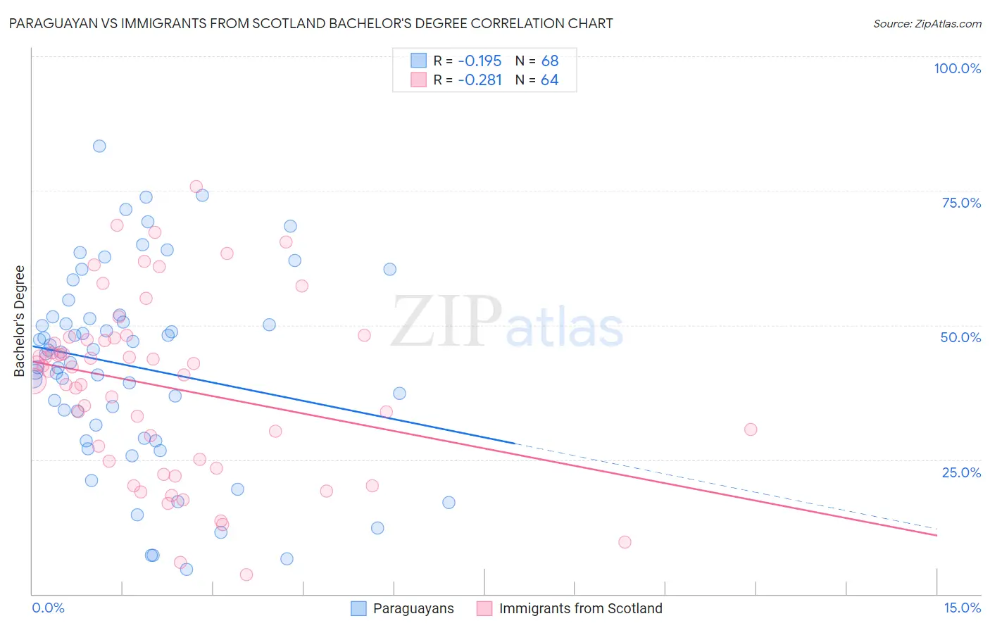 Paraguayan vs Immigrants from Scotland Bachelor's Degree
