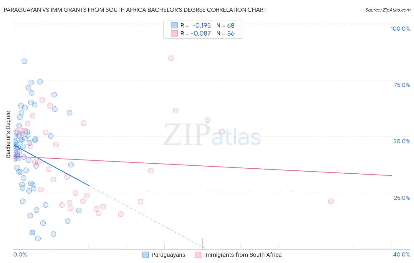 Paraguayan vs Immigrants from South Africa Bachelor's Degree