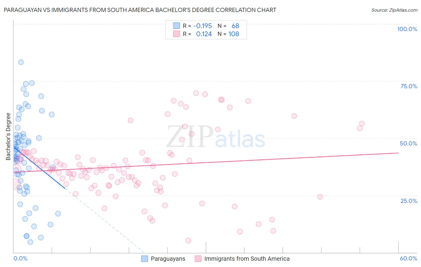 Paraguayan vs Immigrants from South America Bachelor's Degree