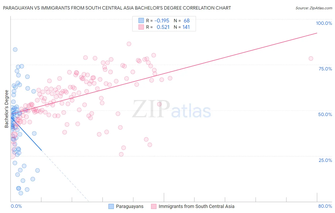 Paraguayan vs Immigrants from South Central Asia Bachelor's Degree