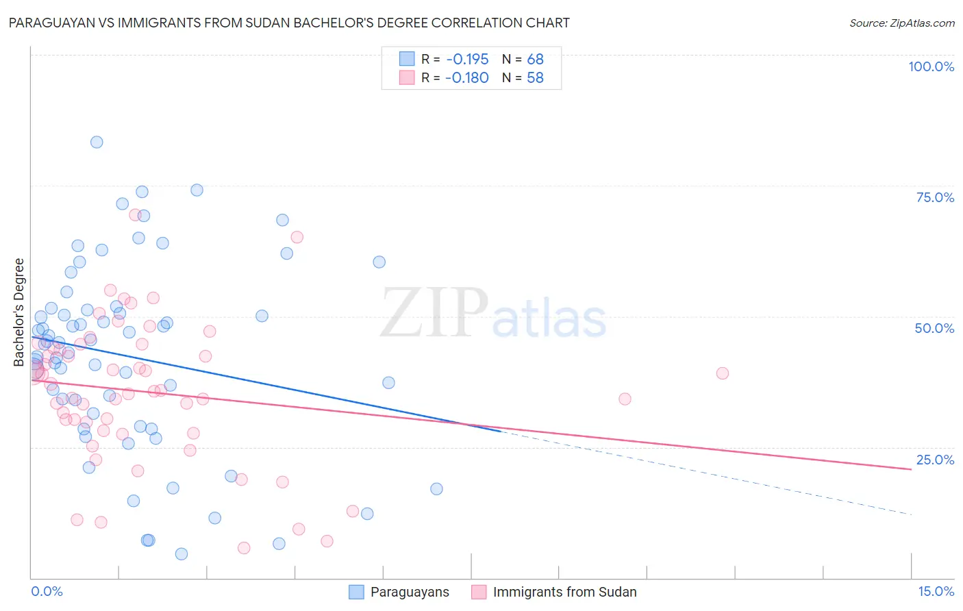 Paraguayan vs Immigrants from Sudan Bachelor's Degree