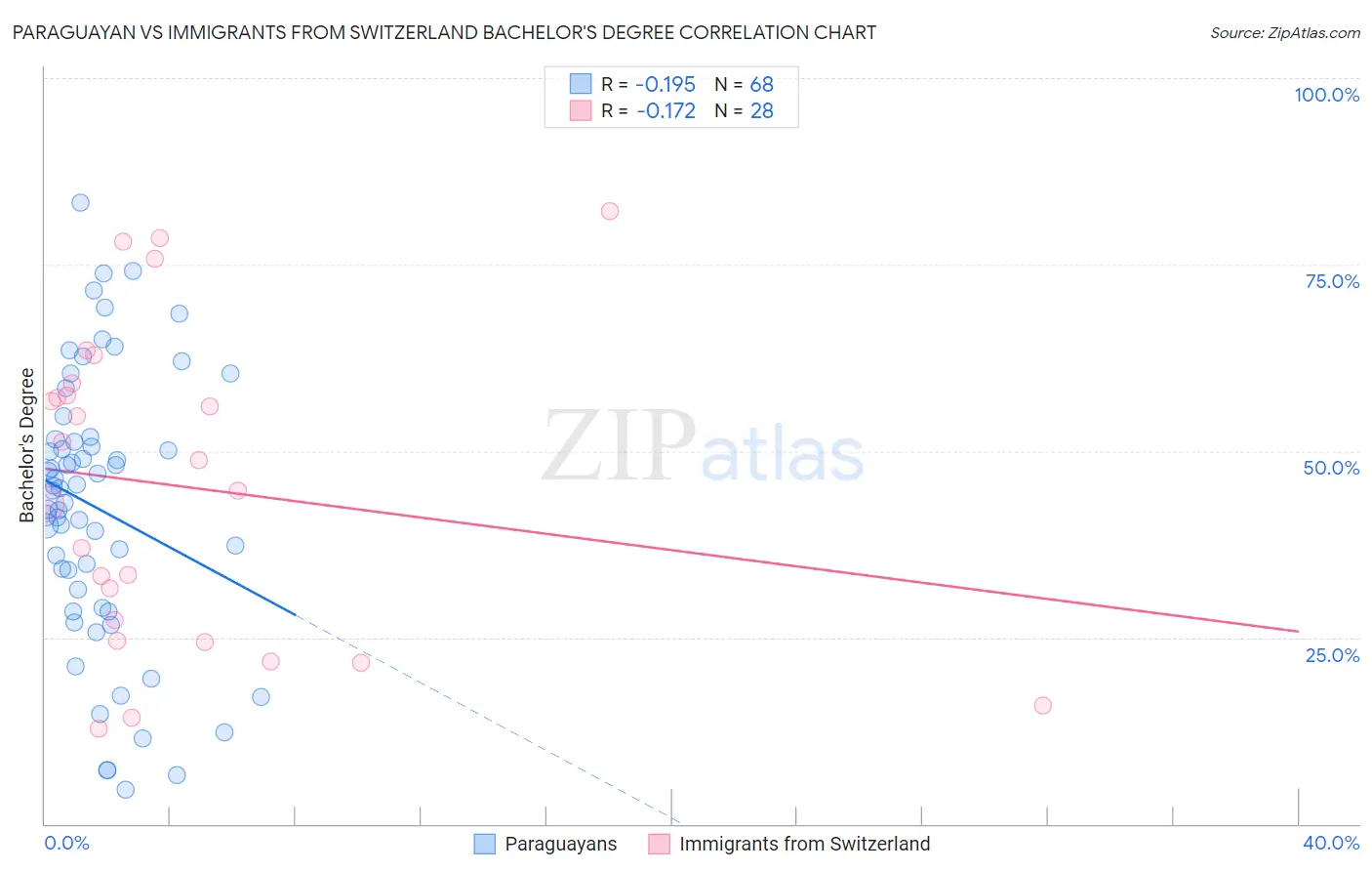 Paraguayan vs Immigrants from Switzerland Bachelor's Degree