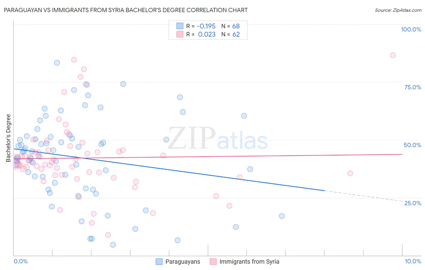 Paraguayan vs Immigrants from Syria Bachelor's Degree