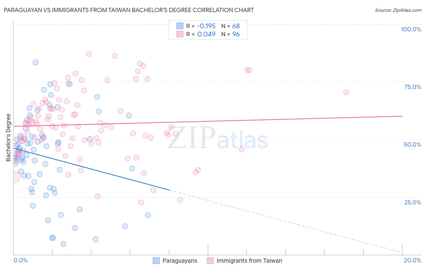 Paraguayan vs Immigrants from Taiwan Bachelor's Degree