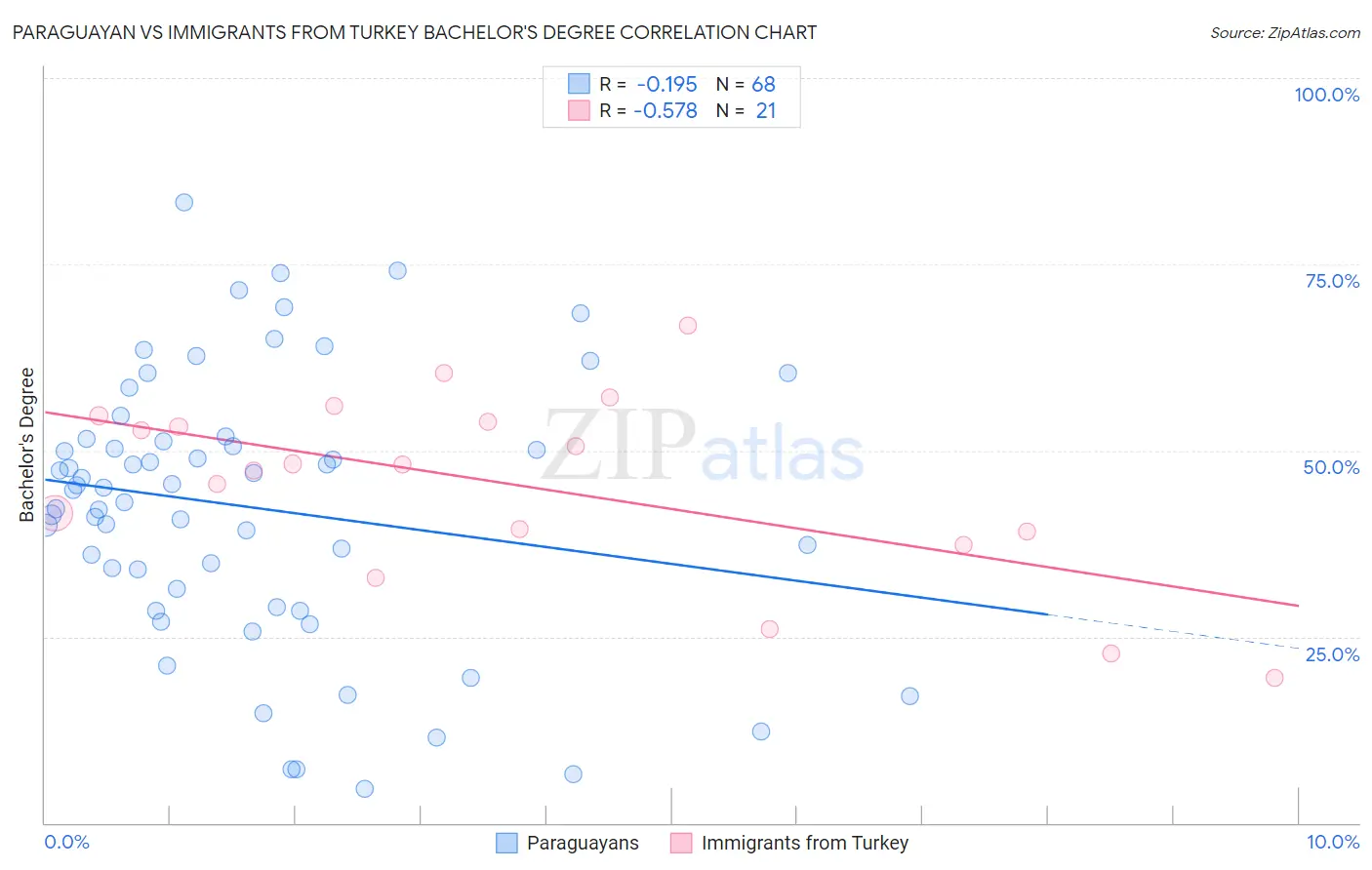 Paraguayan vs Immigrants from Turkey Bachelor's Degree