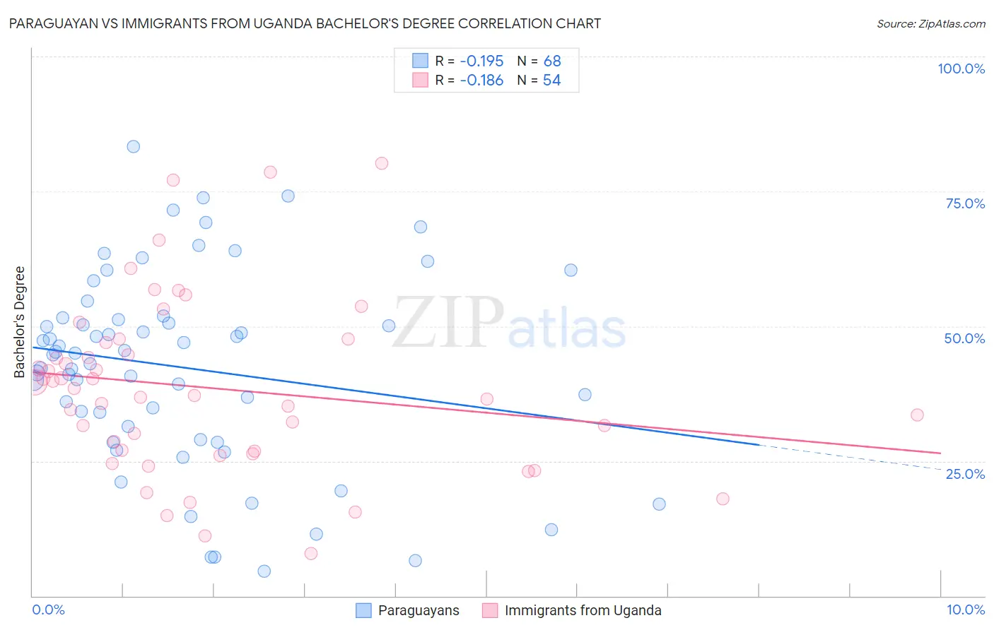 Paraguayan vs Immigrants from Uganda Bachelor's Degree