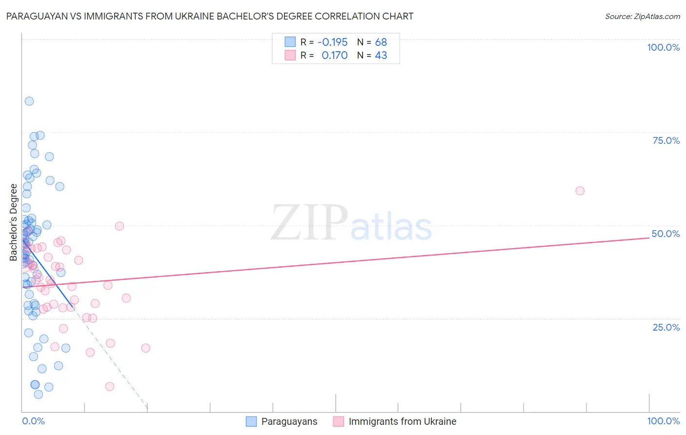 Paraguayan vs Immigrants from Ukraine Bachelor's Degree