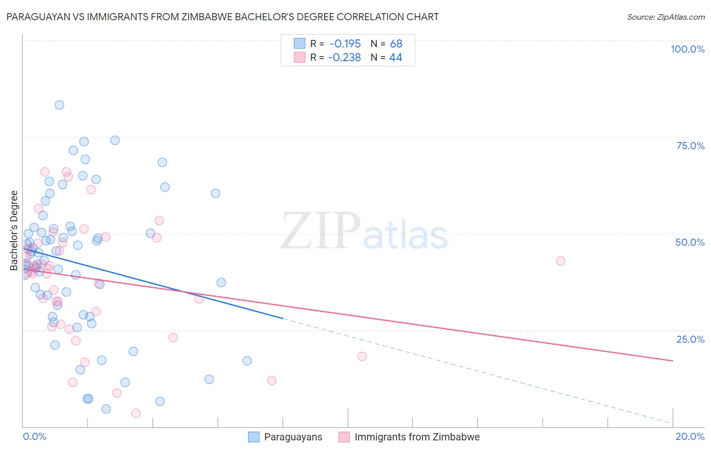 Paraguayan vs Immigrants from Zimbabwe Bachelor's Degree