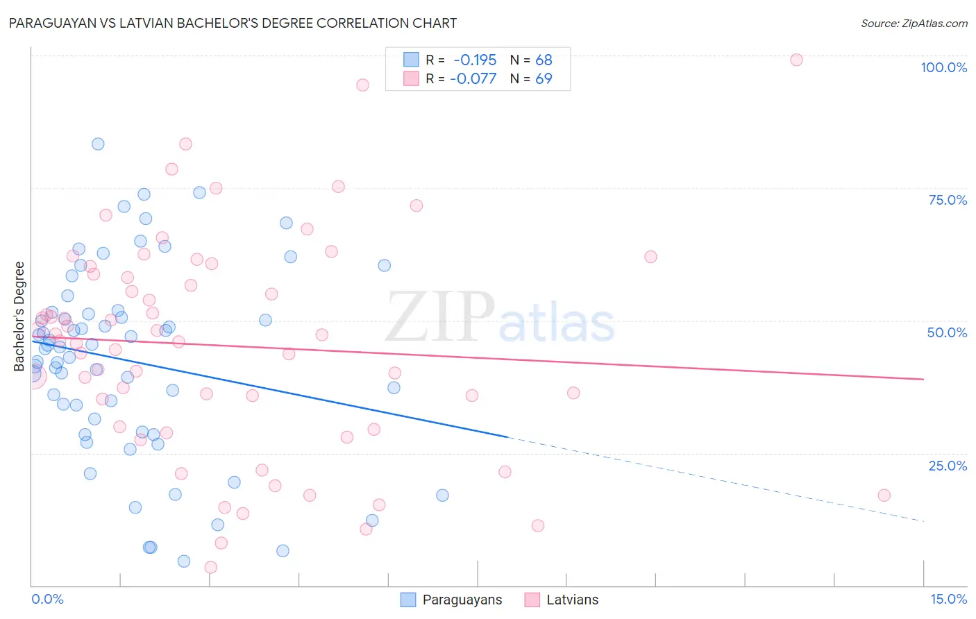 Paraguayan vs Latvian Bachelor's Degree