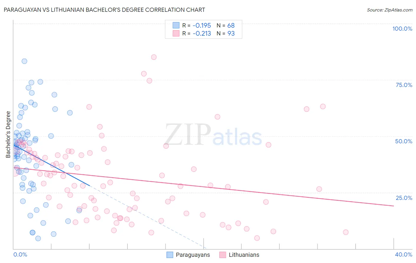 Paraguayan vs Lithuanian Bachelor's Degree