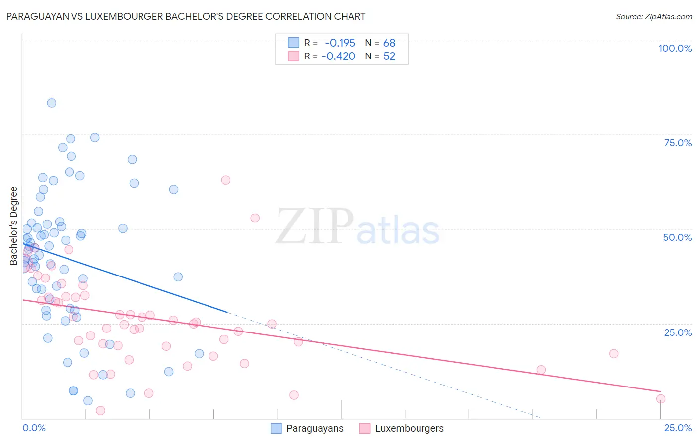 Paraguayan vs Luxembourger Bachelor's Degree