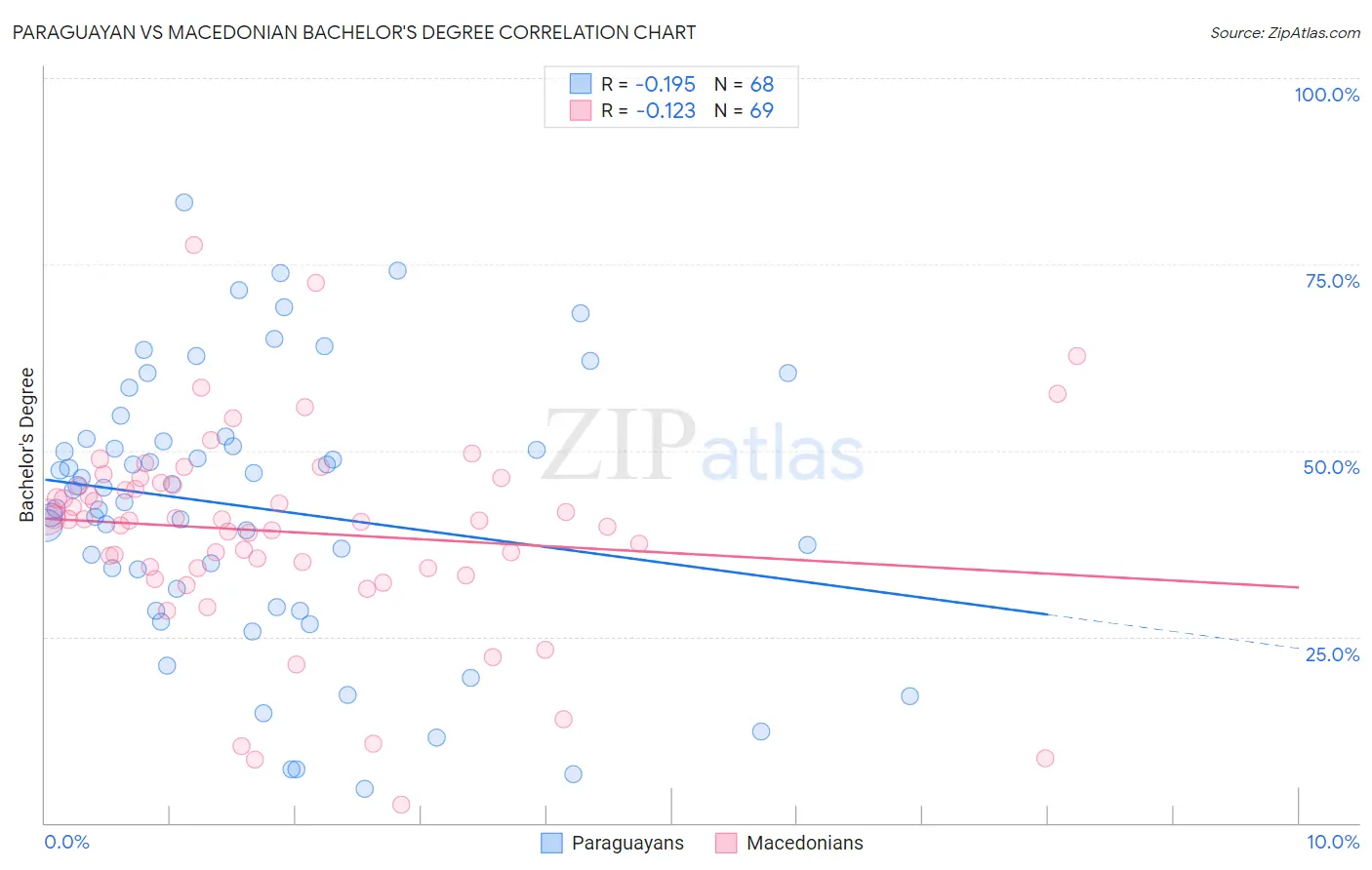 Paraguayan vs Macedonian Bachelor's Degree