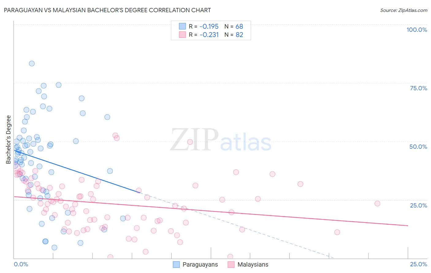 Paraguayan vs Malaysian Bachelor's Degree