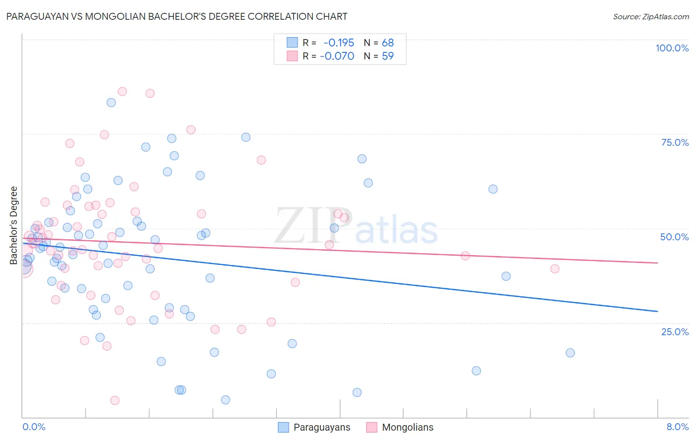 Paraguayan vs Mongolian Bachelor's Degree