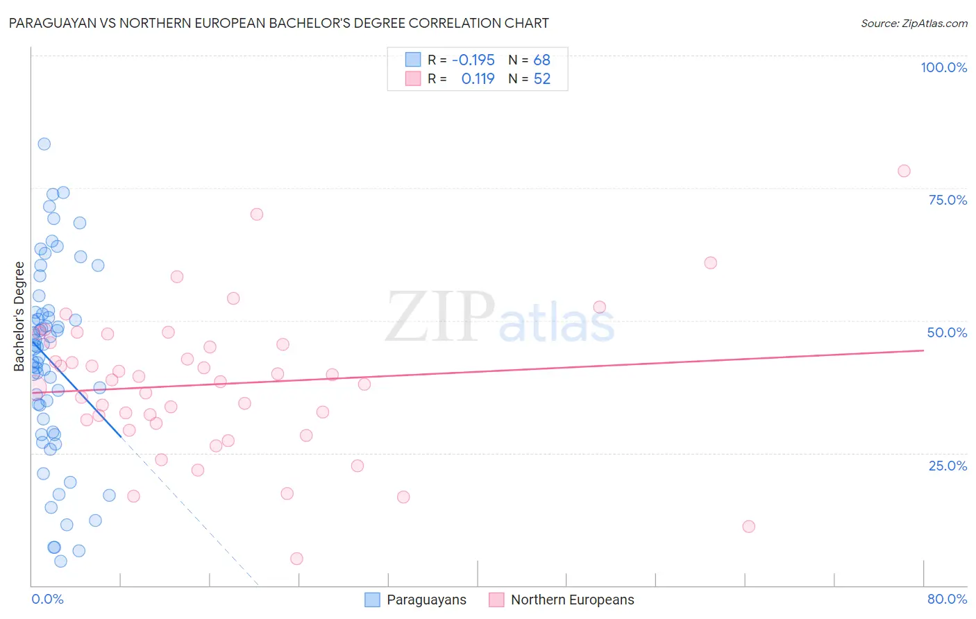Paraguayan vs Northern European Bachelor's Degree