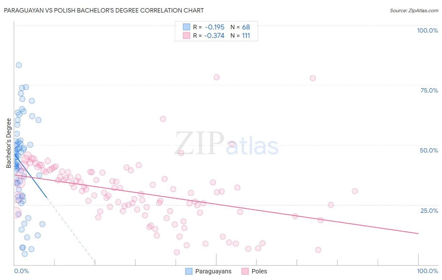 Paraguayan vs Polish Bachelor's Degree