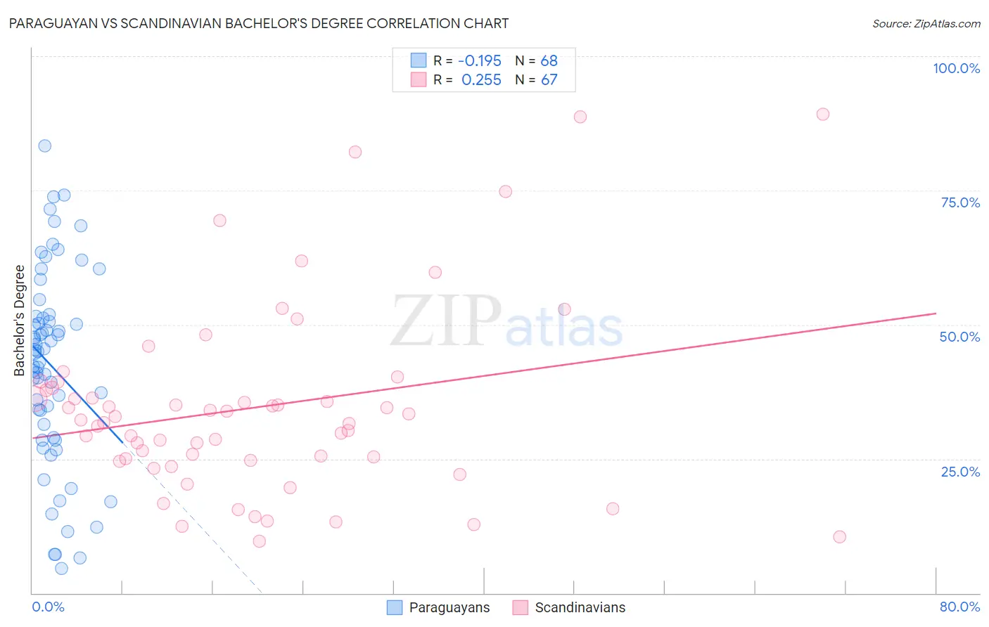 Paraguayan vs Scandinavian Bachelor's Degree