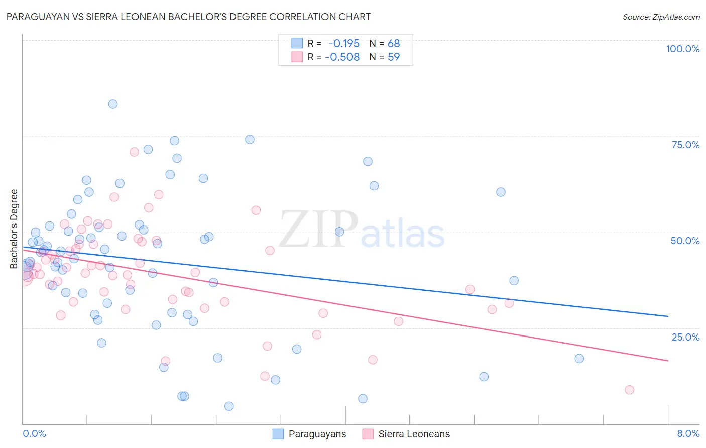 Paraguayan vs Sierra Leonean Bachelor's Degree