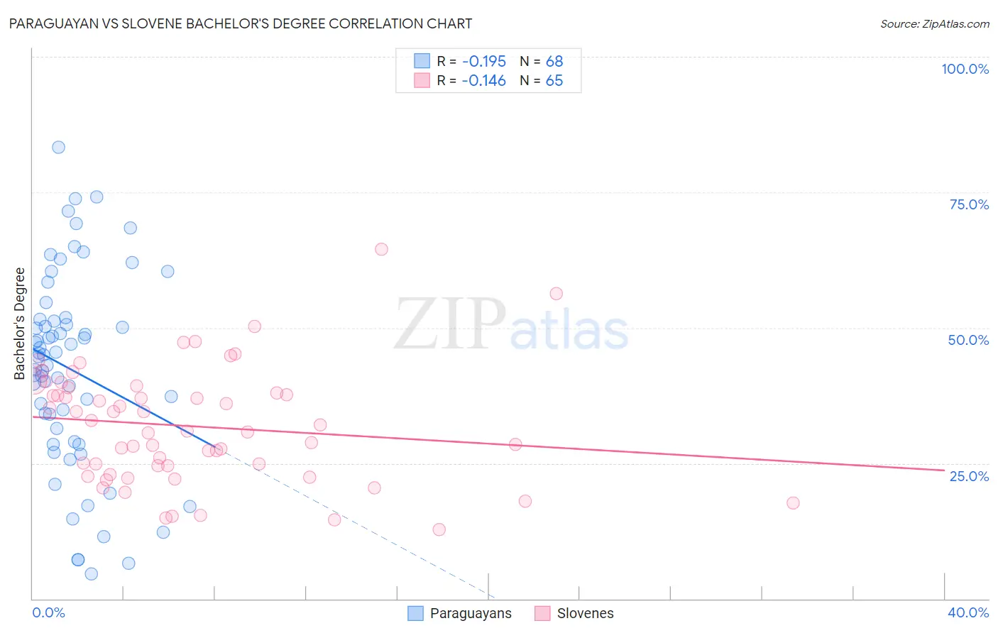 Paraguayan vs Slovene Bachelor's Degree