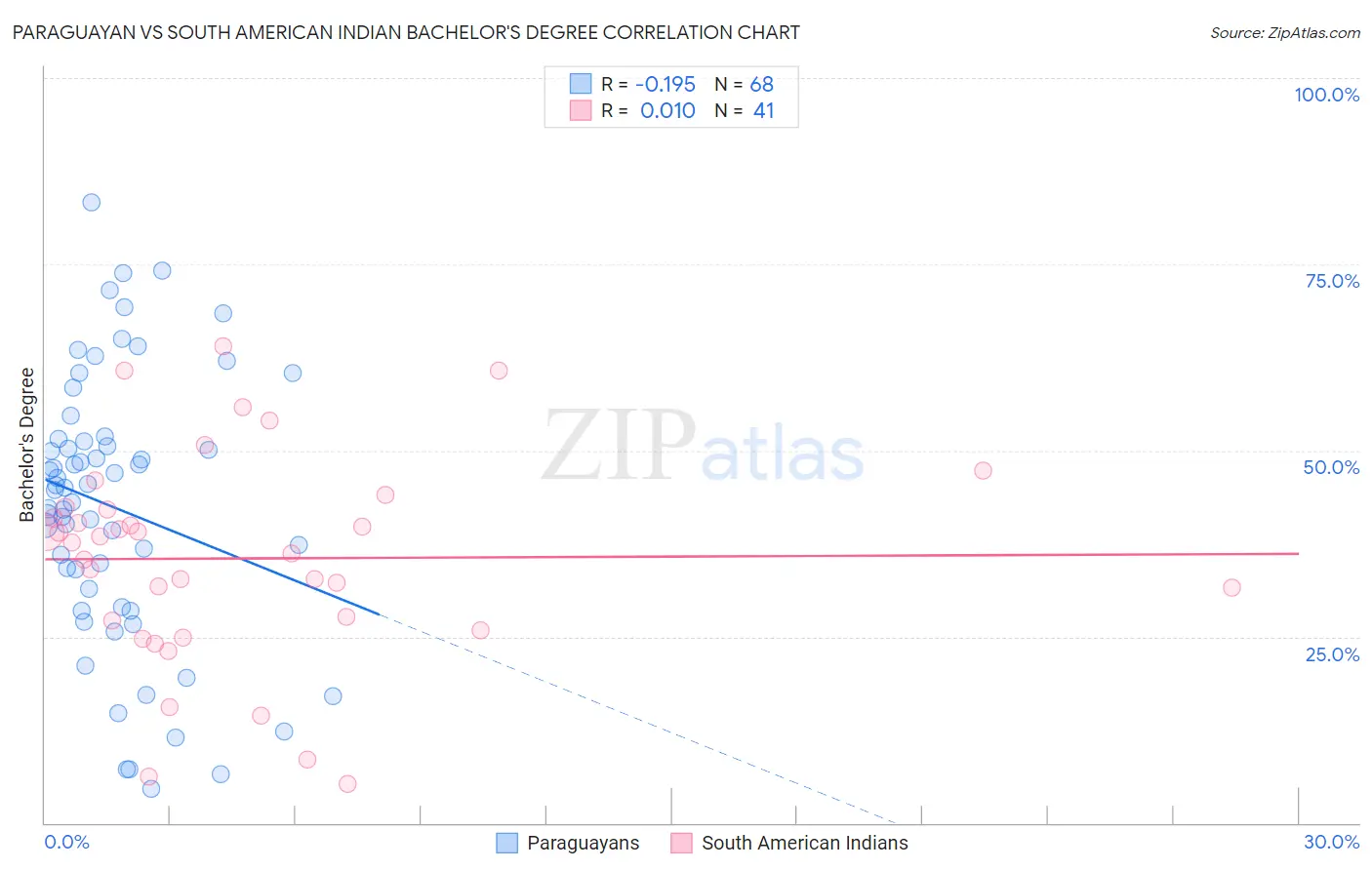 Paraguayan vs South American Indian Bachelor's Degree