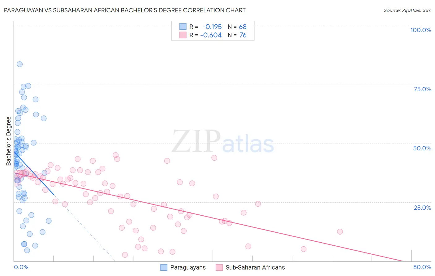 Paraguayan vs Subsaharan African Bachelor's Degree