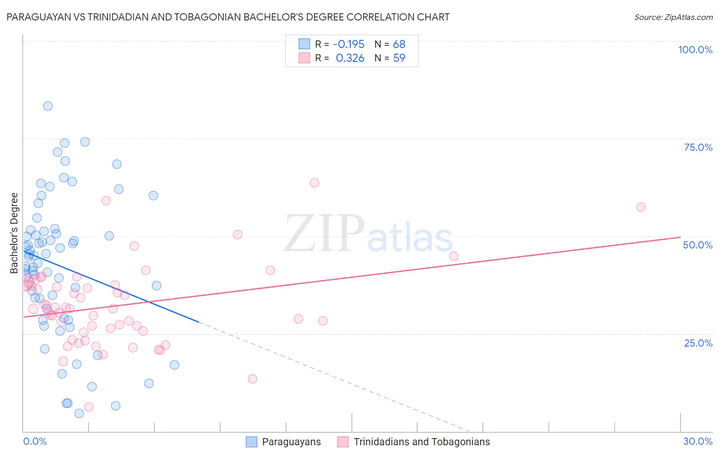 Paraguayan vs Trinidadian and Tobagonian Bachelor's Degree