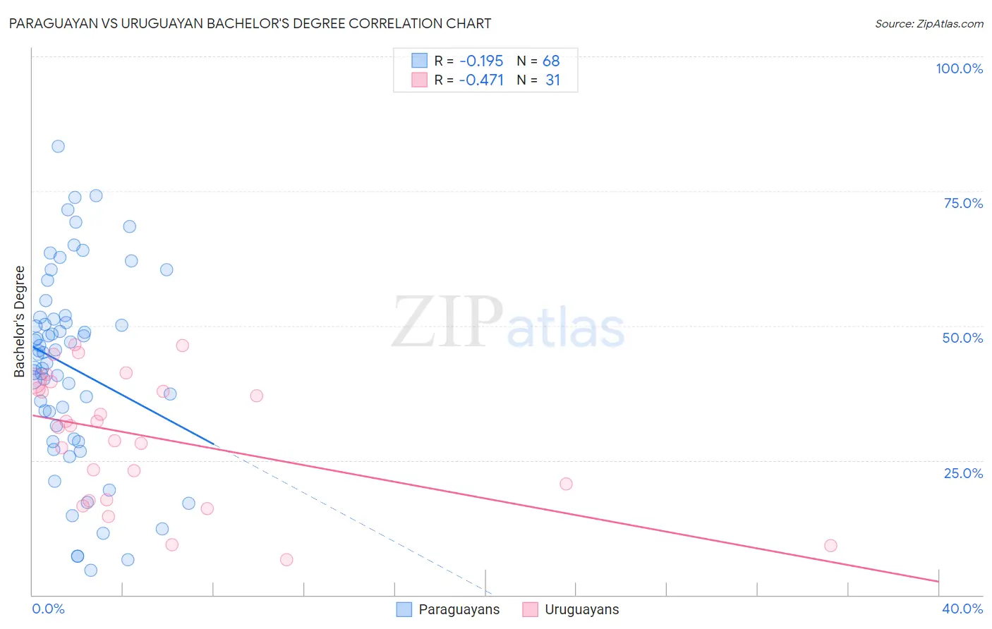 Paraguayan vs Uruguayan Bachelor's Degree