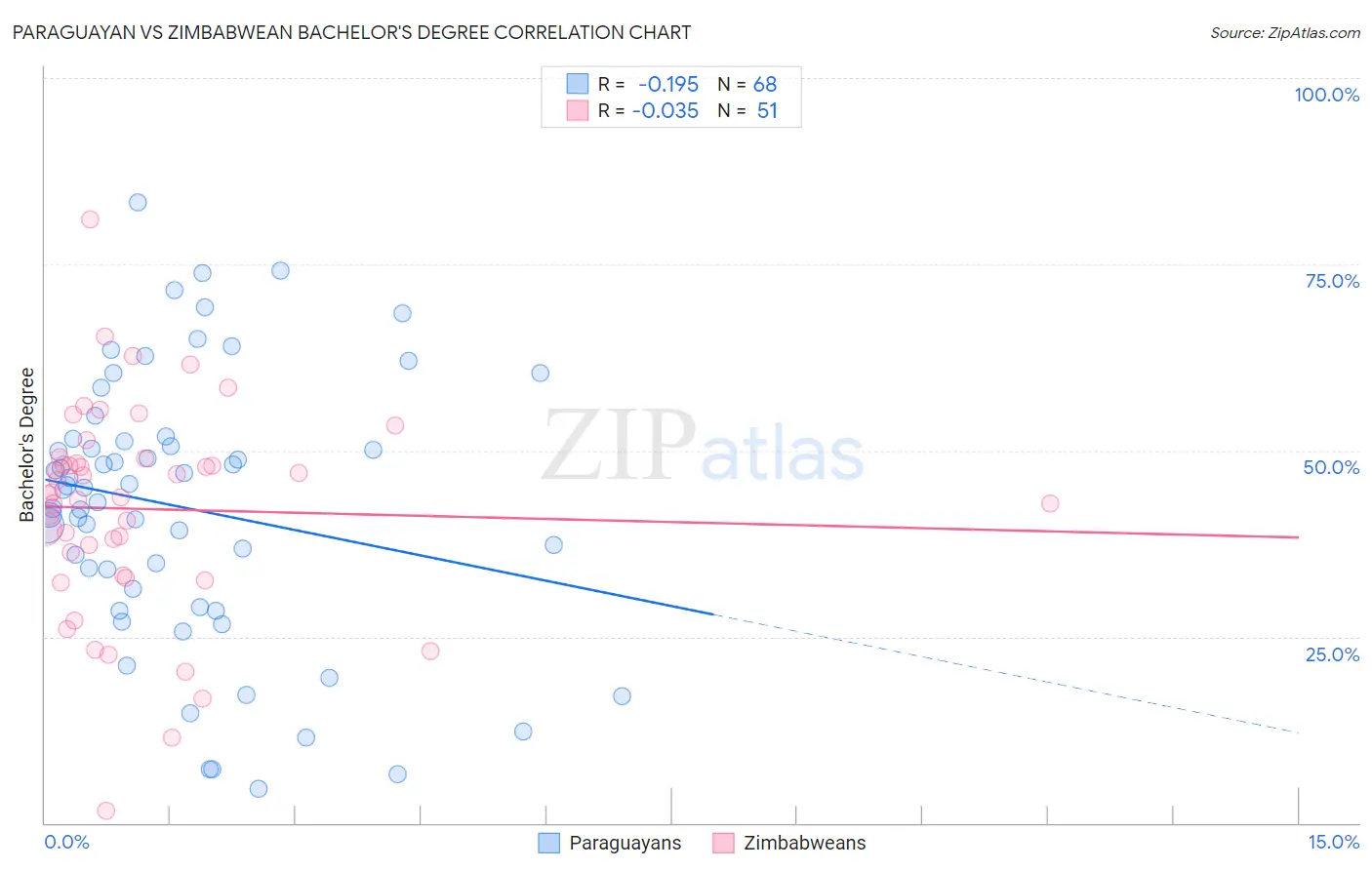 Paraguayan vs Zimbabwean Bachelor's Degree