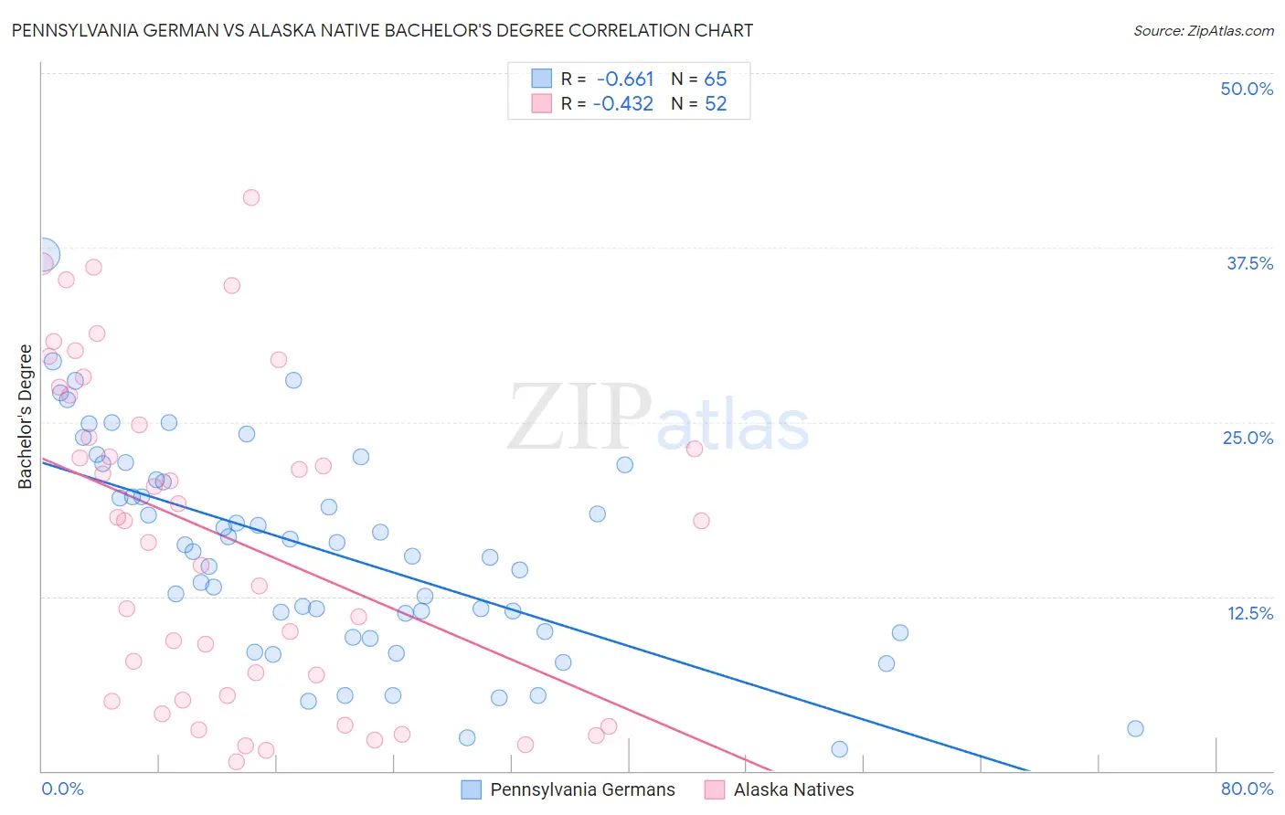 Pennsylvania German vs Alaska Native Bachelor's Degree