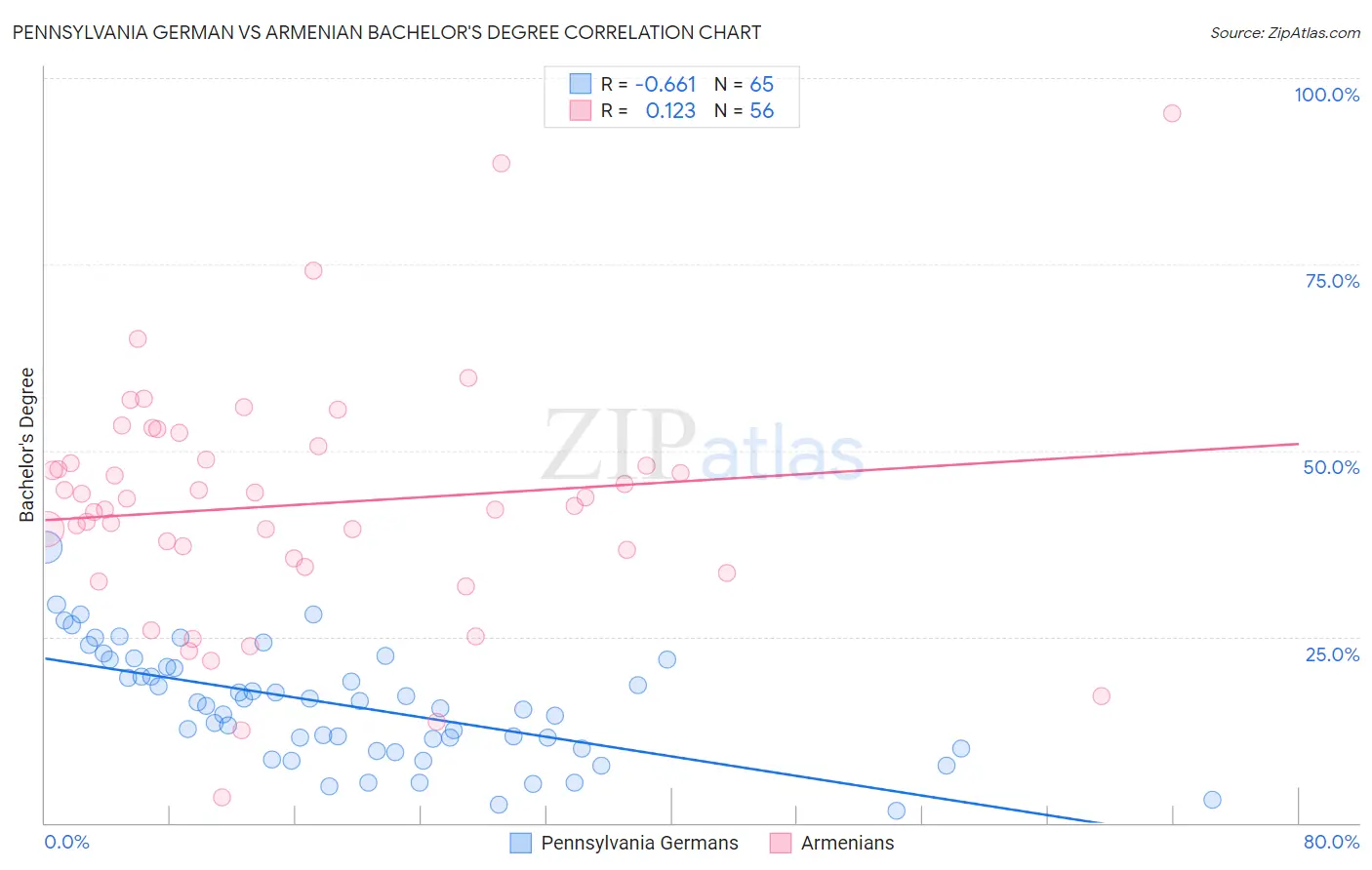 Pennsylvania German vs Armenian Bachelor's Degree