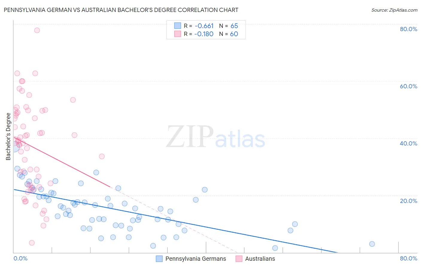 Pennsylvania German vs Australian Bachelor's Degree