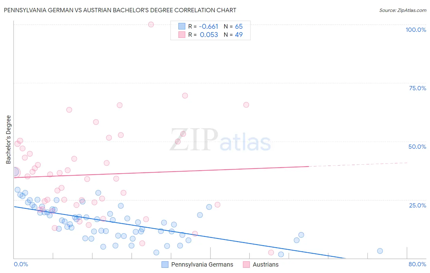 Pennsylvania German vs Austrian Bachelor's Degree