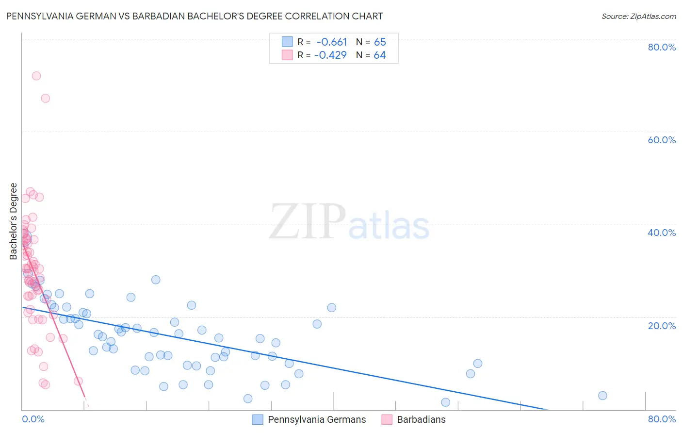 Pennsylvania German vs Barbadian Bachelor's Degree