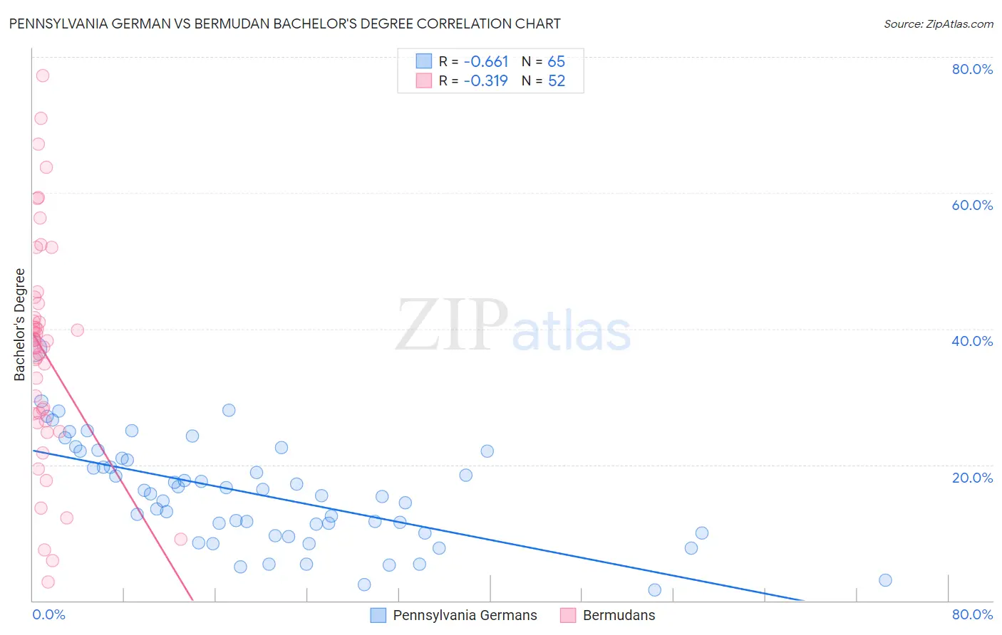 Pennsylvania German vs Bermudan Bachelor's Degree