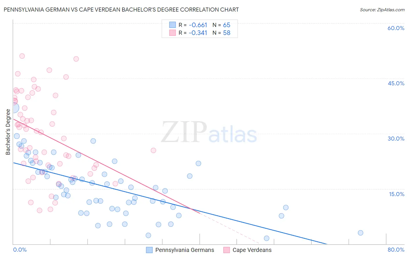 Pennsylvania German vs Cape Verdean Bachelor's Degree