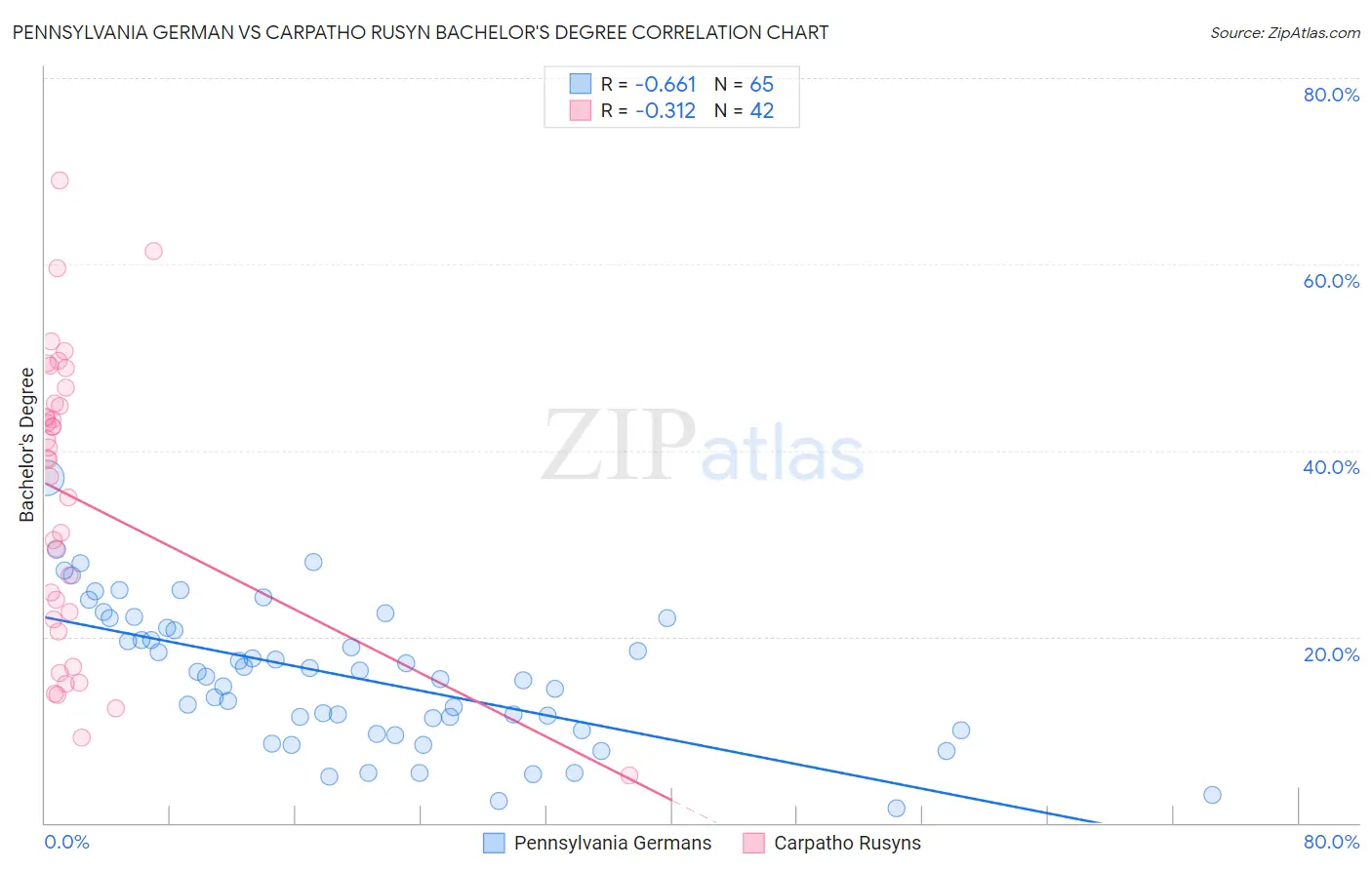 Pennsylvania German vs Carpatho Rusyn Bachelor's Degree