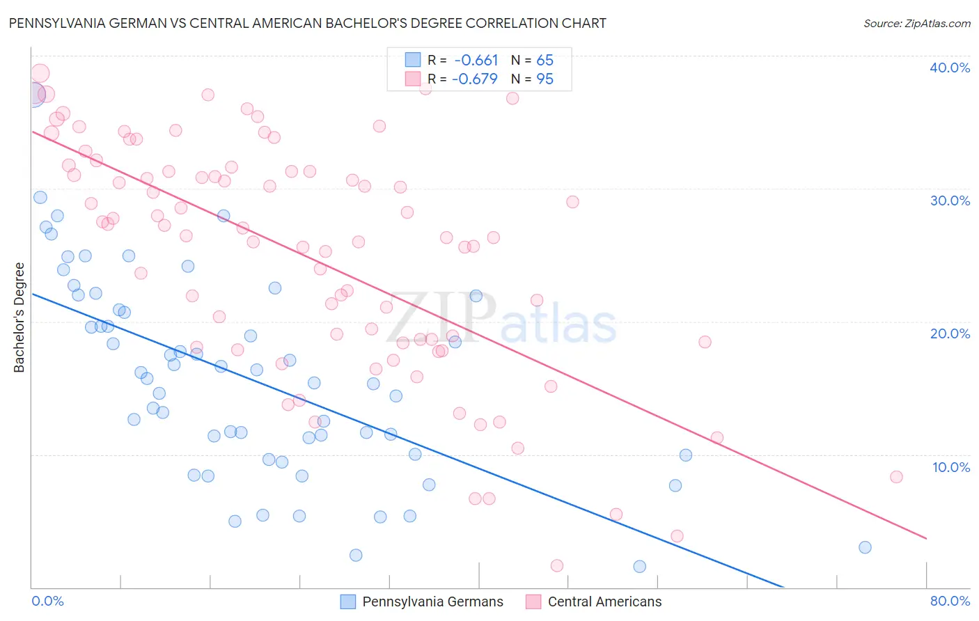 Pennsylvania German vs Central American Bachelor's Degree