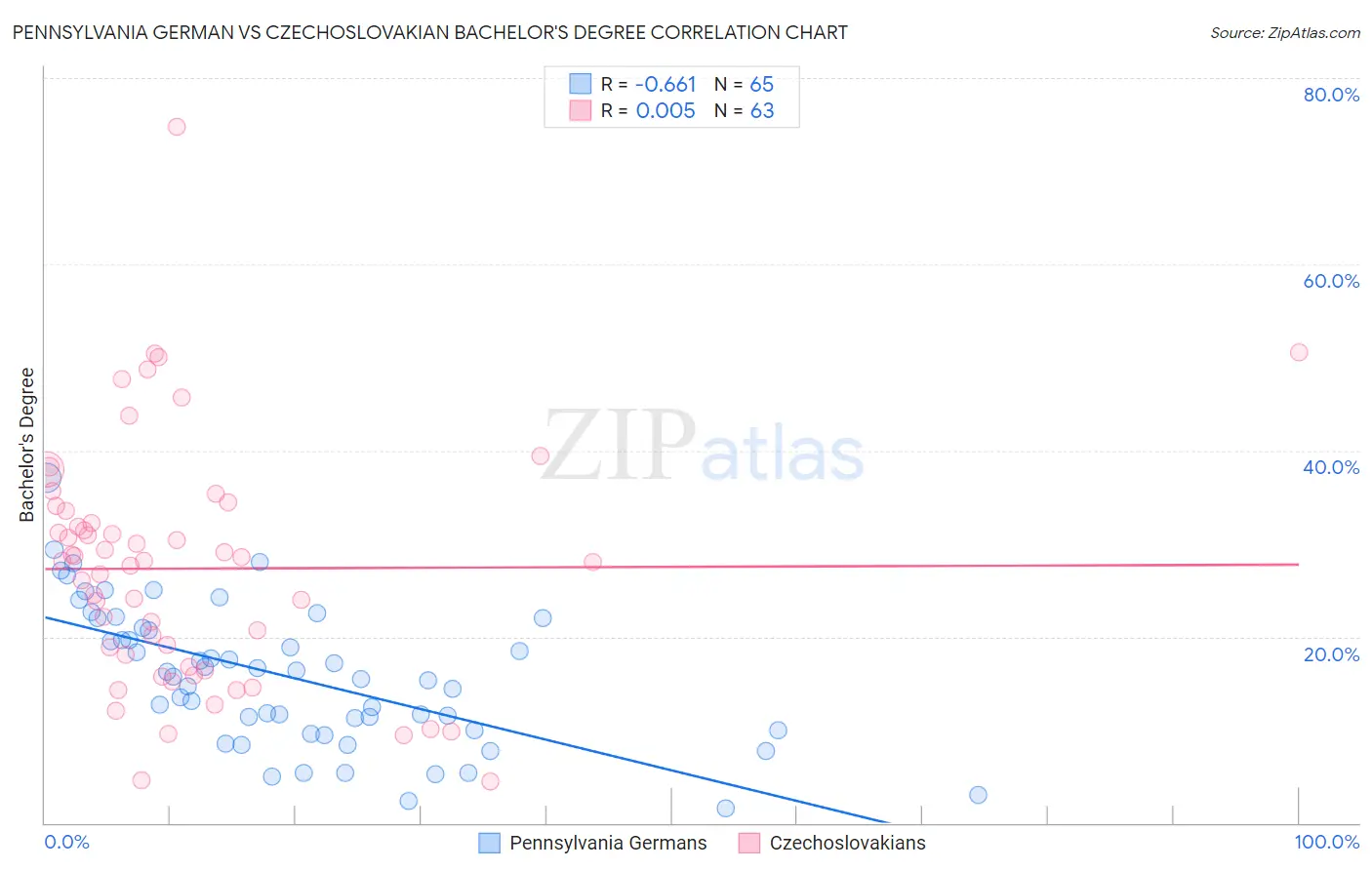 Pennsylvania German vs Czechoslovakian Bachelor's Degree