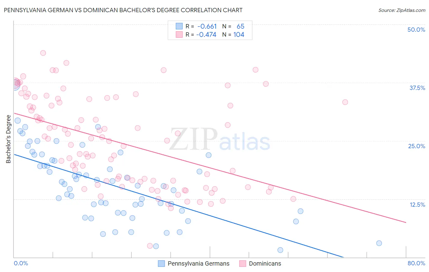 Pennsylvania German vs Dominican Bachelor's Degree