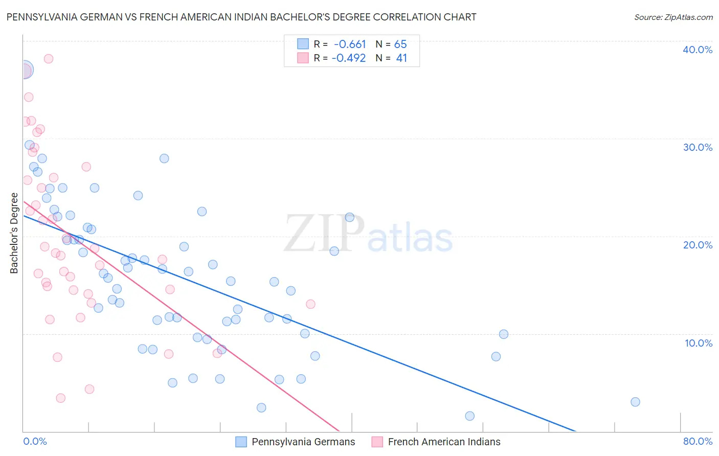 Pennsylvania German vs French American Indian Bachelor's Degree