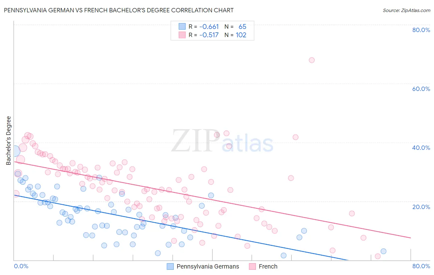 Pennsylvania German vs French Bachelor's Degree