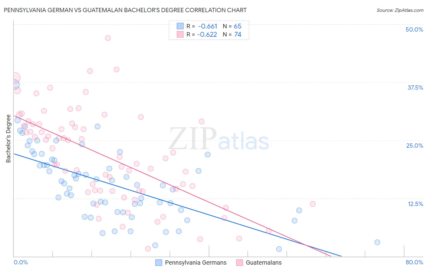 Pennsylvania German vs Guatemalan Bachelor's Degree