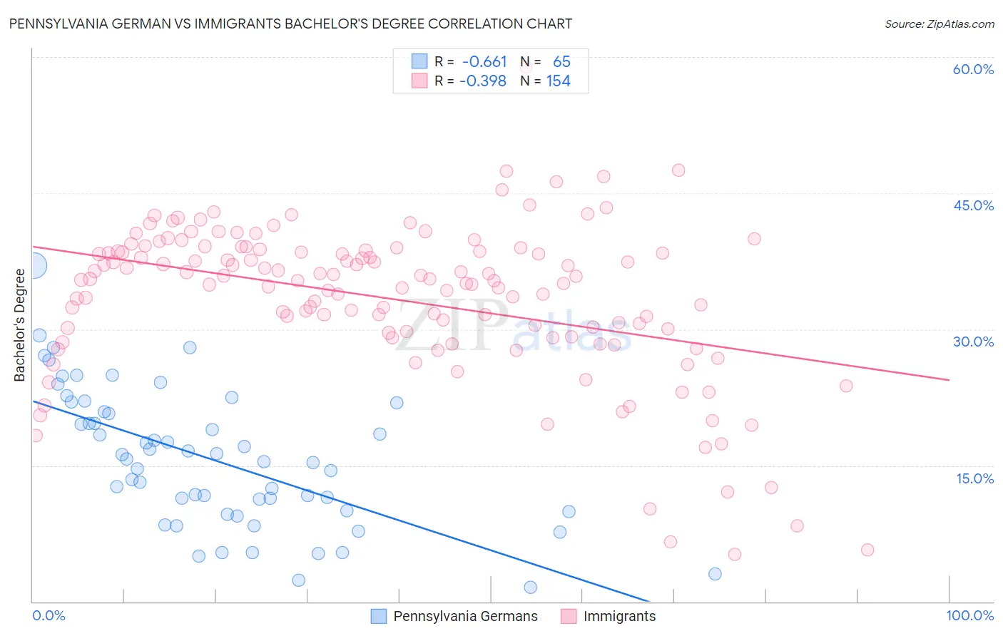 Pennsylvania German vs Immigrants Bachelor's Degree