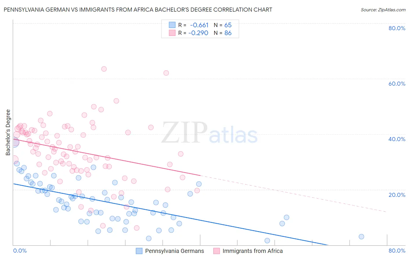 Pennsylvania German vs Immigrants from Africa Bachelor's Degree