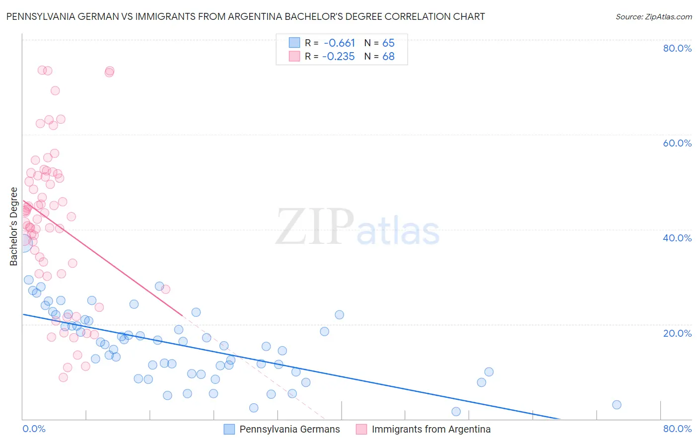 Pennsylvania German vs Immigrants from Argentina Bachelor's Degree