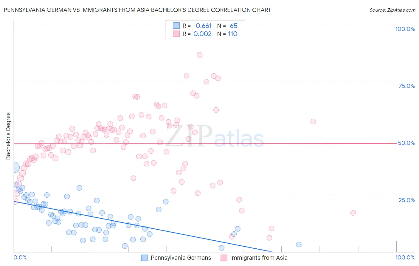Pennsylvania German vs Immigrants from Asia Bachelor's Degree