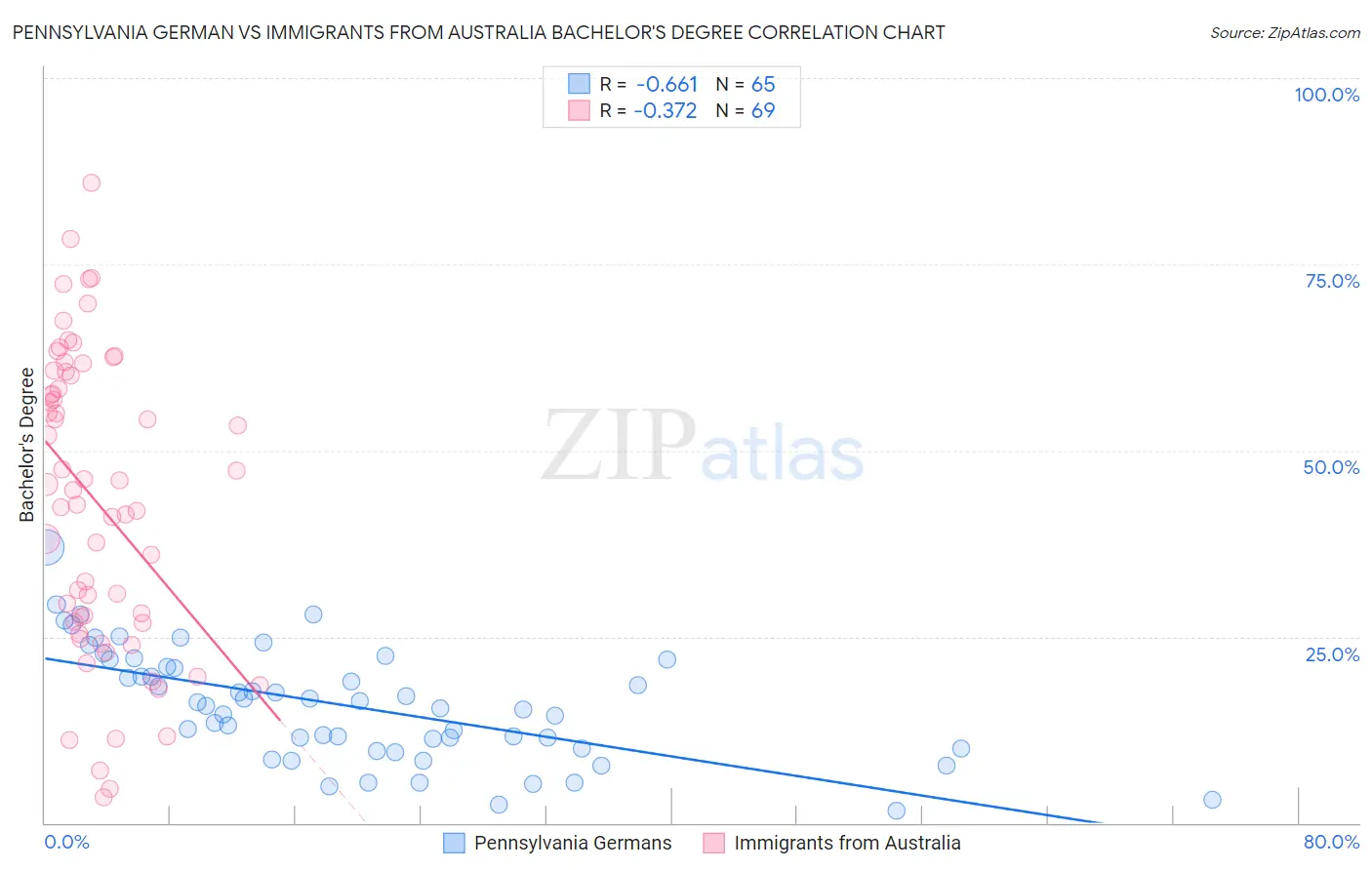 Pennsylvania German vs Immigrants from Australia Bachelor's Degree