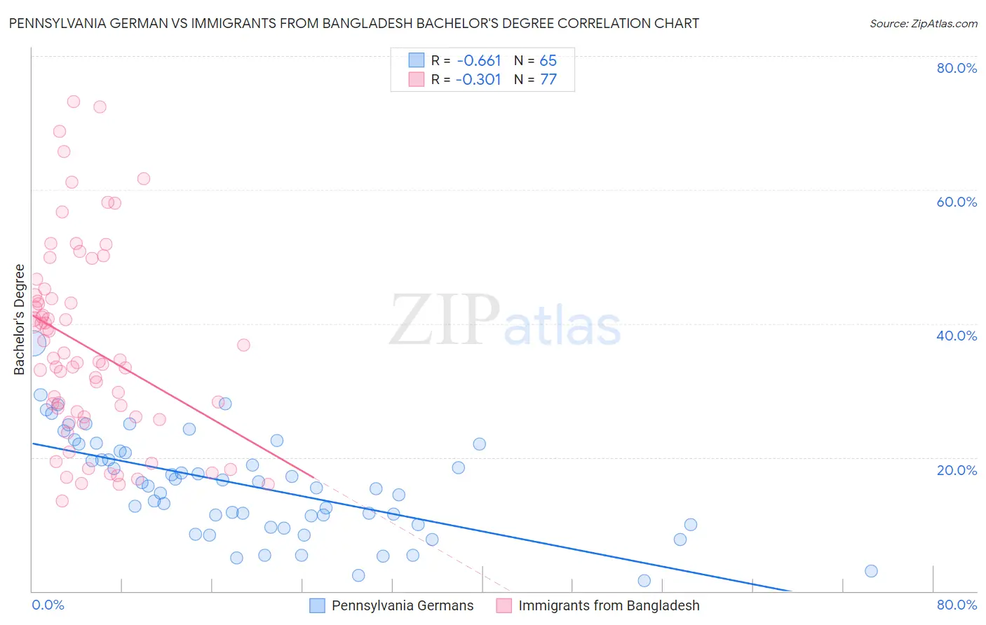 Pennsylvania German vs Immigrants from Bangladesh Bachelor's Degree