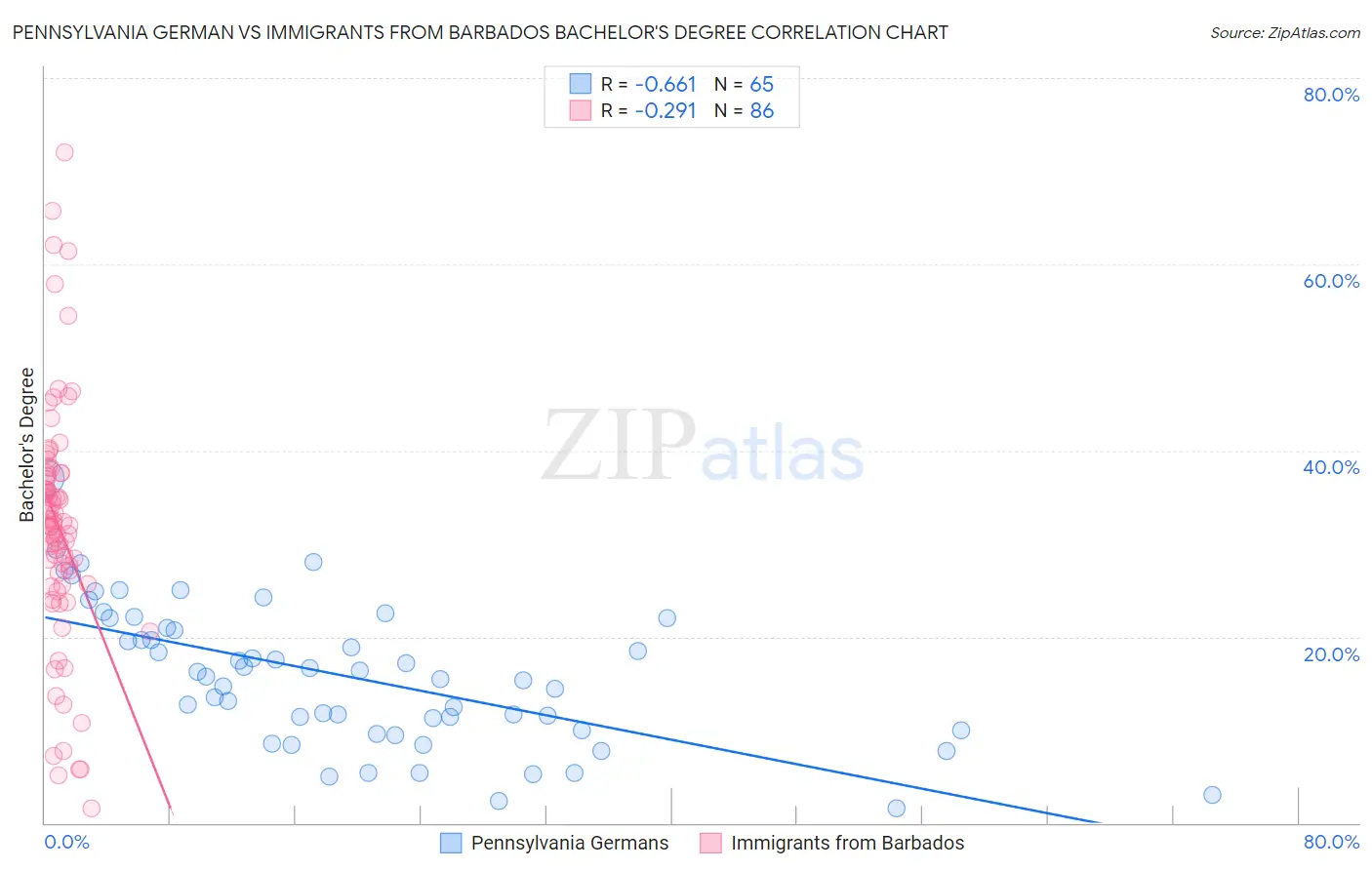 Pennsylvania German vs Immigrants from Barbados Bachelor's Degree